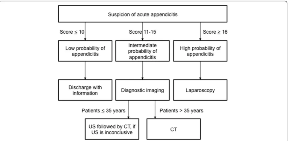Fig. 1 Diagnostic work-up of suspected acute appendicitis with Adult Appendicitis Score (AAS)
