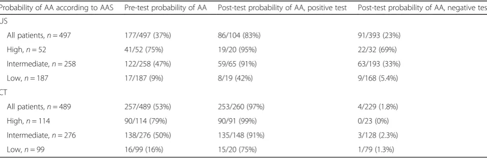 Table 3 Diagnostic performance of US and CT