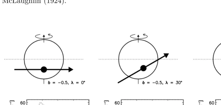 Figure 1: The RM eﬀect as an anomalous Doppler shift.geometries that produce identical light curves, but diﬀer in spin-orbit alignment