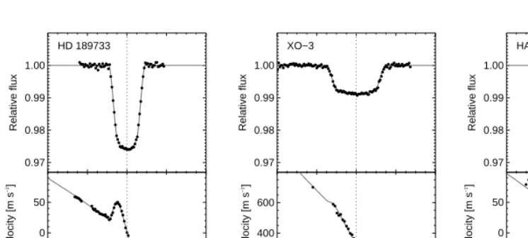 Figure 3: Examples of RM data.The top panels show transit photometry, andthe bottom panels show the apparent radial velocity of the star, including both orbitalmotion and the anomalous Doppler shift