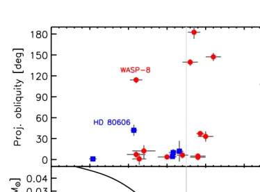 Figure 4: Misaligned systems have hotter stars. Top: the projected obliquity isplotted against the eﬀective temperature of the host star.A transition from mainlyaligned to mainly misaligned seems to occur at Teﬀ ≈ 6250 K