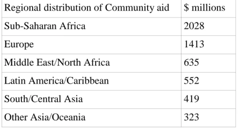 Figure 2. Regional distribution of aid 