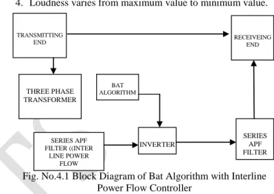 Fig. No.4.1 Block Diagram of Bat Algorithm with Interline  Power Flow Controller 