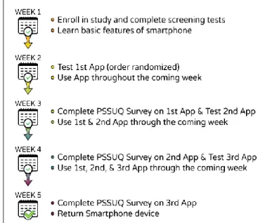 Figure 1. The step-wise process in which usability testing of  the iMHere modules occurred over a period of five weeks