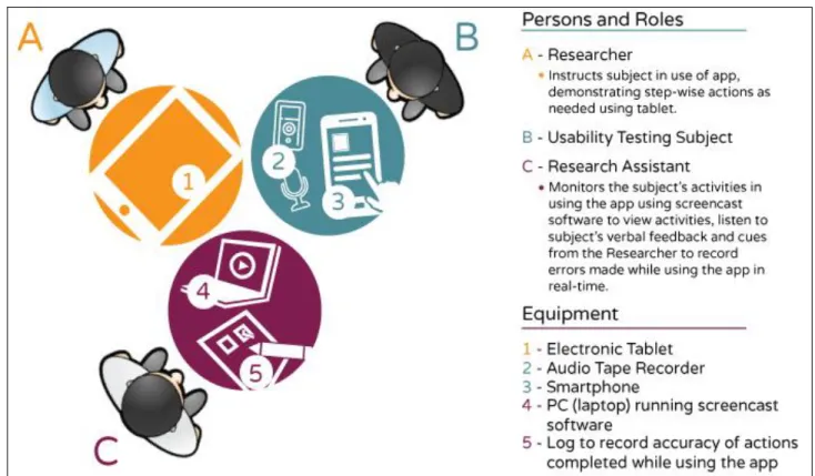 Figure 2. The physical arrangement of the usability testing set-up during Phase I.  The research subject was provided a smart  phone to utilize the app modules