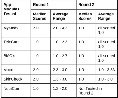 Table 2. Comparison of PSSUQ Scores from Phase I   Rounds 1 and 2 of Usability Testing 