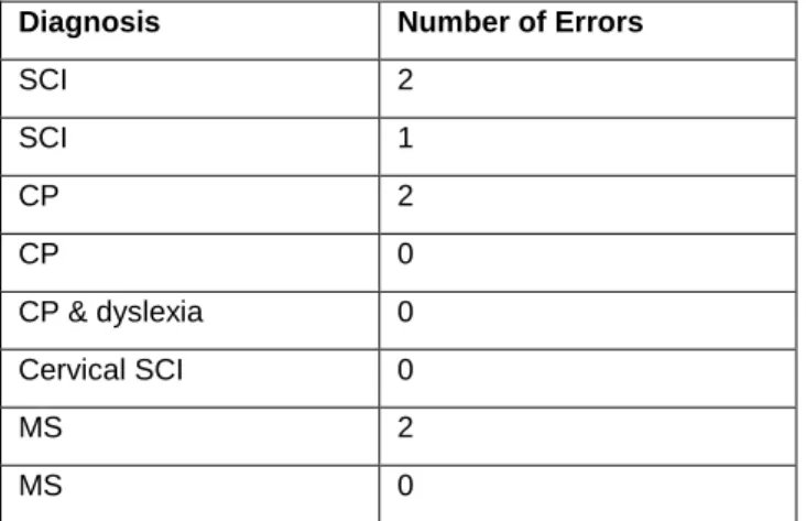 Table 3. Total Errors across All Tasks for Each   Participant in the Final Round of App Usability Testing 