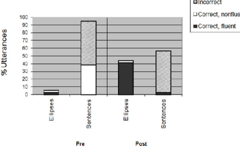 Figure 3. Type of ellipses and sentences produced on the  pre-therapy (T1) and post-therapy (T2) Picture Description  Task (PDT: for an explanation see text)