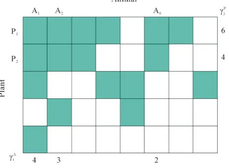 Figure 1. An illustration of a typical adjacency matrix. The shaded boxes indicate interaction between plant and animal species
