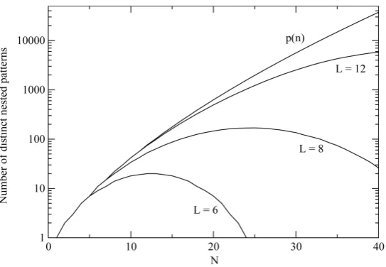 Figure 3. A curve of the total number of different perfectly nested pat-terns, χ, for several cases