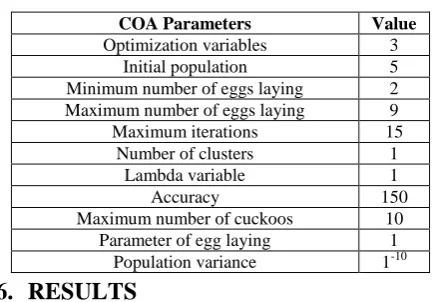 Table 1. COA parameters. 
