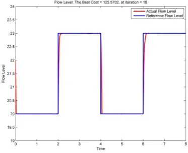 Fig  6: Response of Azadi controller tuned by COA. 