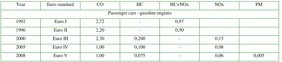 Table 5:ECE regulations regarding maximum allowed vehicle exhaust emissions 