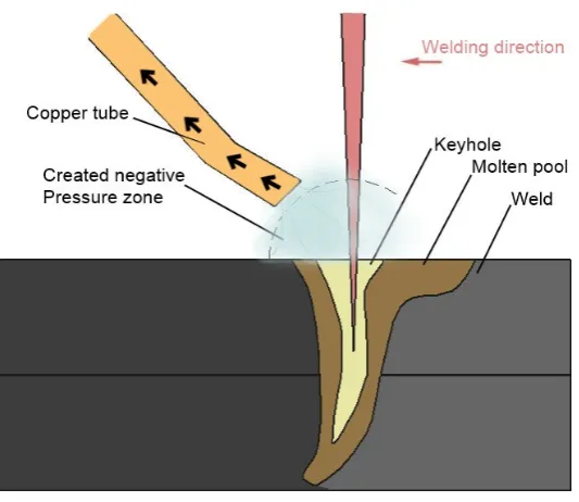 Figure 11. Schematic of the negative pressure zone above the molten pool [57].                                                         