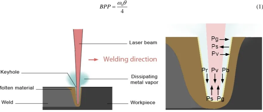 Figure 1. Keyhole welding process and balance of forces of a non-fully penetrating keyhole [9]