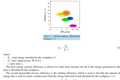 Figure 3. Electro-optical efficiencies of lasers [12].                     