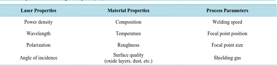 Table 2. Properties influencing absorption [24].                                                             