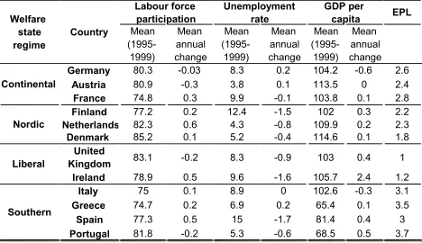 Table 3 Macroeconomic and institutional 
