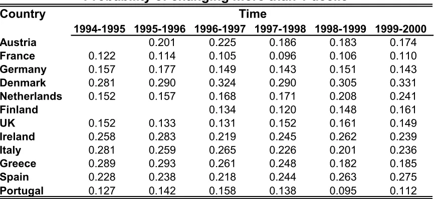Table 5 Probability of changing more than 1 decile