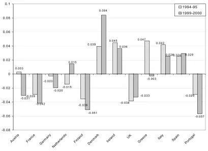 Figure 1The effect of countries in the first and in the last time period