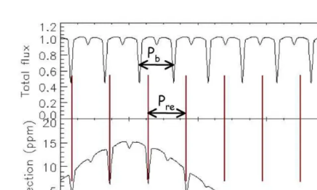 Figure 2.: Simulated lightcurve from a system with aobserved ﬂux, which is dominated by the eclipses observed directly from the binary