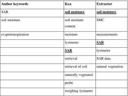 Table 4: Comparing keyphrase extraction by Kea and Extractor. Words listed in the 