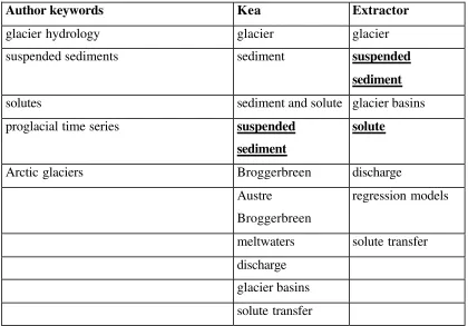 Table 5: Comparing keyphrase extraction by Kea and Extractor. Underlined terms 