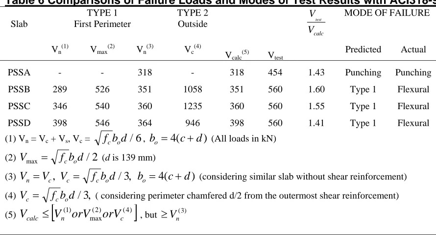 Table 6 Comparisons of Failure Loads and Modes of Test Results with ACI318-99  TYPE 1 TYPE 2   VMODE OF FAILURE 