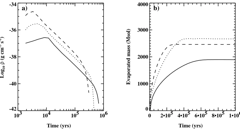 Fig. 5. Remnant averaged mass injection rate a), and integrated mass b), as a function of time for n0 = 0.01 cm−3 and f ′ = 3.16 (solid),f ′ = 31.6 (dotted), and f ′ = 316 (dashed)