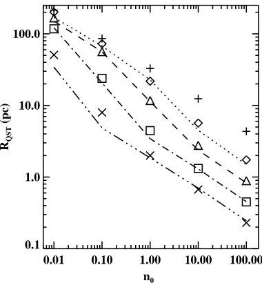 Fig. 8. Radius at the end of the free expansion stage as a functionof ambient density