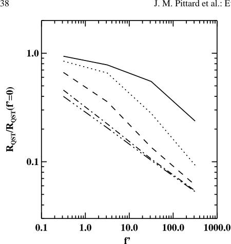 Fig. 10. Ratio of the radius at the end of the Quasi-Sedov-Taylorphase to the radius at the same stage for the case where f ′ = 0(RQST/RQST(f ′ = 0)) against f ′ for all n0: n0 = 0.01 (solid); n0 = 0.1(dotted); n0 = 1.0 (dashed); n0 = 10.0 (dot-dashed); n0 = 100.0 (tripledot-dashed).