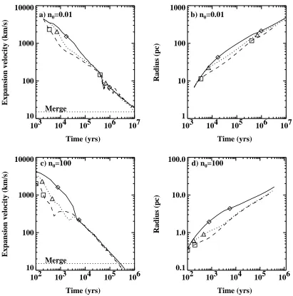 Fig. 1. Expansion velocity (km s−1) and radius (pc) versus time (yrs) for remnants (E = 1051 erg, M = 10 M⊙) expanding into an ambientdensity of n0 = 0.01 cm−3 and n0 = 100 cm−3