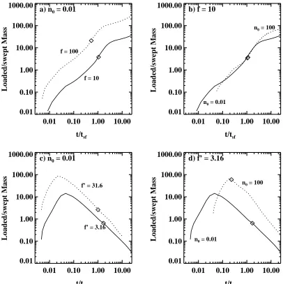 Fig. 2. The ratio of evaporated or ablated mass to swept-up mass as a function of time (normalized to the time of shell formation cf
