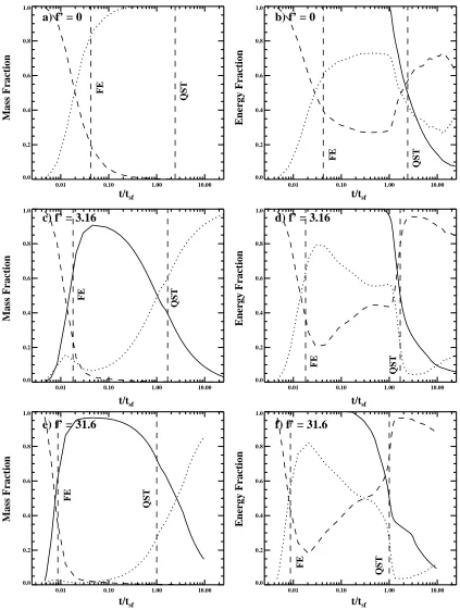 Fig. 3. Mass fractions (left panels) and energy fractions (right panels) as functions of the remnant age for f ′ = 0, 3.16, 31.6 (f = 0, 104, 105)and n0 = 0.01 (tsf = 4 × 105 yr, E = 1051 erg, M = 10 M⊙)