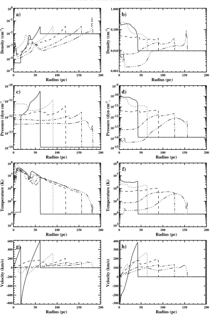 Fig. 4. Remnant evolution of density, pressure, temperature, and velocity as a function of age for n0 = 0.01 and f ′ = 0 (left panels) or f ′ = 3.16(right panels)
