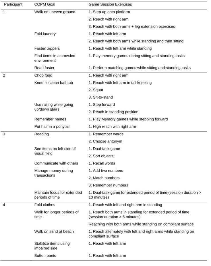Table 2. Canadian Occupational Performance Measure (COPM) Goals and Associated Game Sessions for Each Participant 