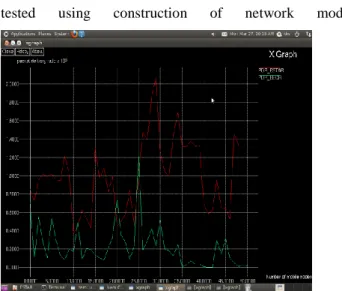 Figure 2: End to End Delay of the Mobile Sensor nodes  vs.   Number of the node  