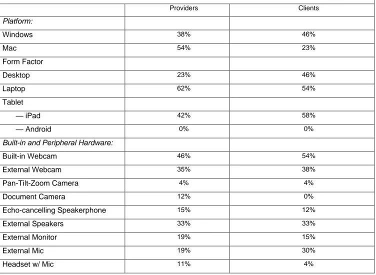 Table 1. Providers and clients reported (by providers) to use each form of hardware 