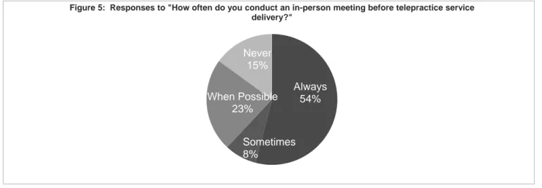 Figure 5:  Responses to &#34;How often do you conduct an in-person meeting before telepractice service   delivery?&#34; 