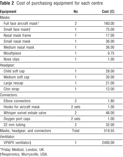 Table 2 Cost of purchasing equipment for each centre