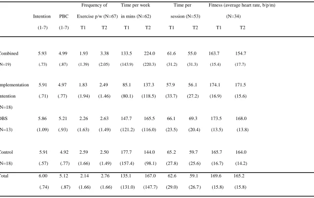 Table 1:  Means and Standard Deviations of the Measured Variables for the Control and Experimental Groups 