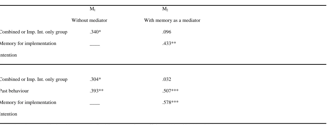 Table 2:  Summary of Regression Analyses for Memory of Place, Time and Exercise as a Mediator of the relationship between being in the implementation 