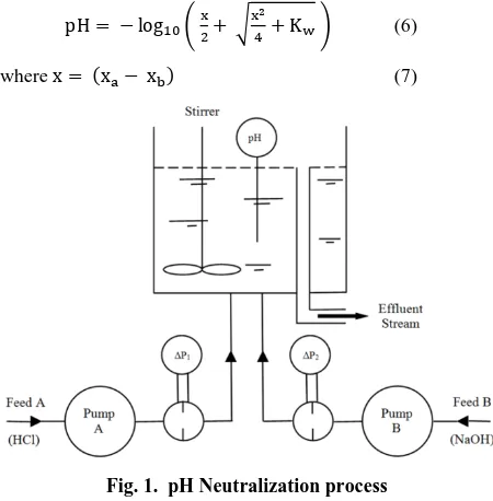 Fig. 1.  pH Neutralization process 