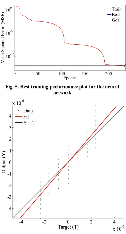 Fig. 6. Linear regression plot for the neural network 