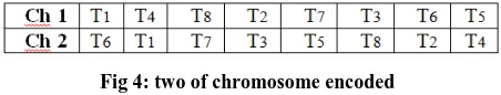 Fig 4: two of chromosome encoded 