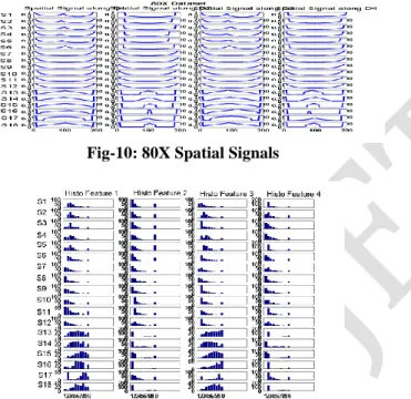 Figure 6.10 80X Principal Component Histograms 