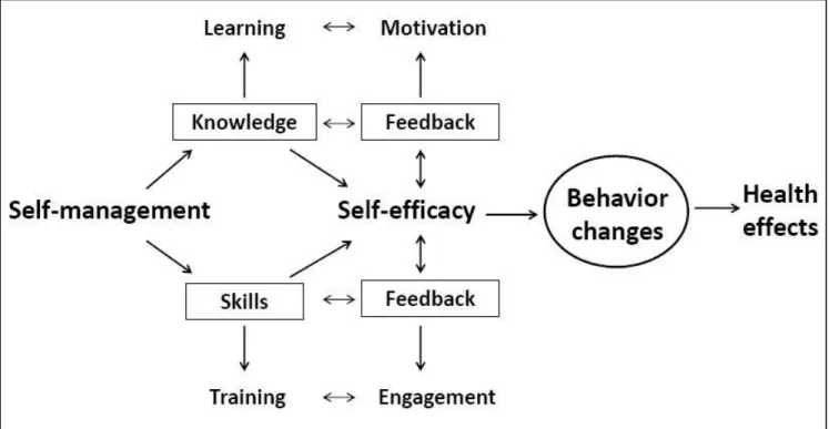 Figure 4. Self-management model adapted from Bourbeau and Nault (2007). 