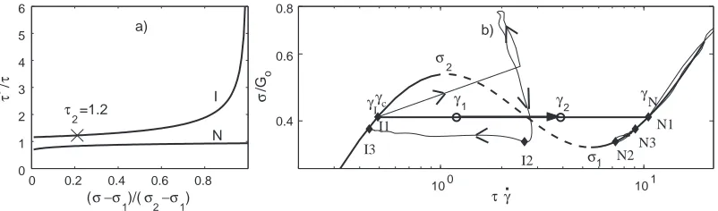 Fig. 2 – a) Relaxation times to I and N attractors at constant stress for d-JS model, τ σI , τ σN; τ2corresponds to σ at the end of stage 2 in the simulation, to compare with the ﬁtted value in ﬁg