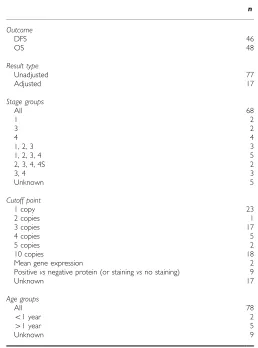 Table 3Heterogeneity in the 94 estimates of the loge(hazard ratio) andits variance obtained for marker MYC-N