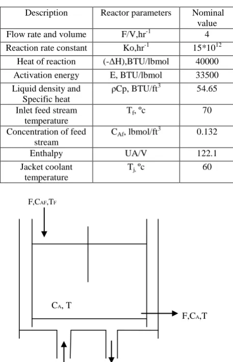 Fig 1: Continuous Stirred Tank Reactor with Cooling Jacket  